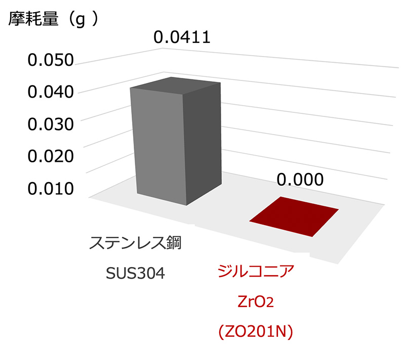 耐摩耗性