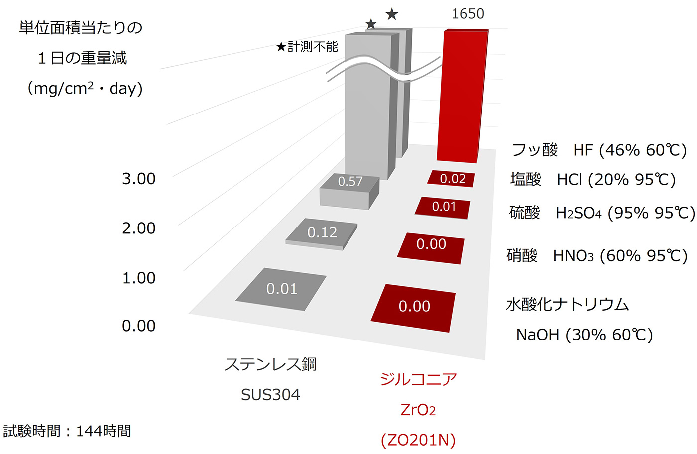 耐薬品性