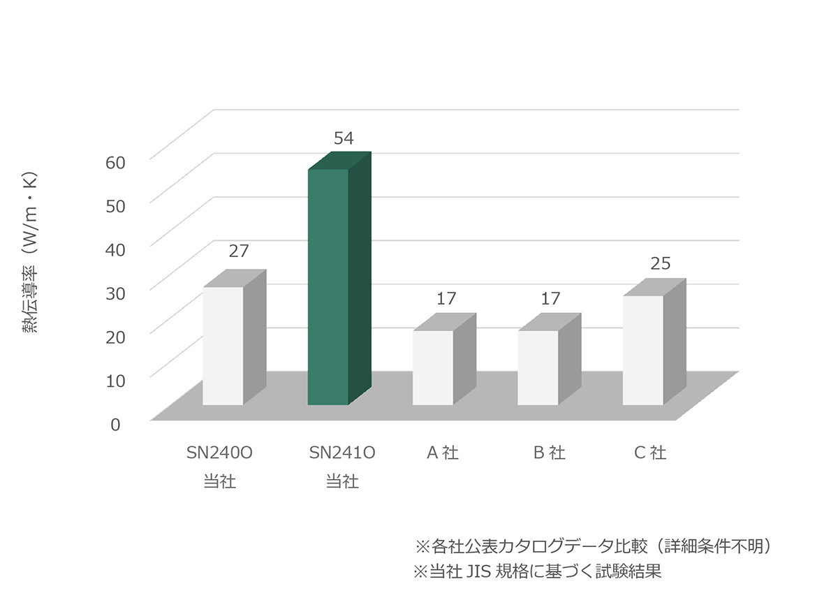 当社従来材及び他社構造部材向け窒化ケイ素材料との比較