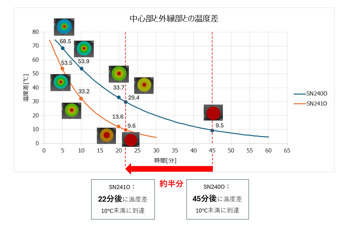 中心部と外周部との温度差
