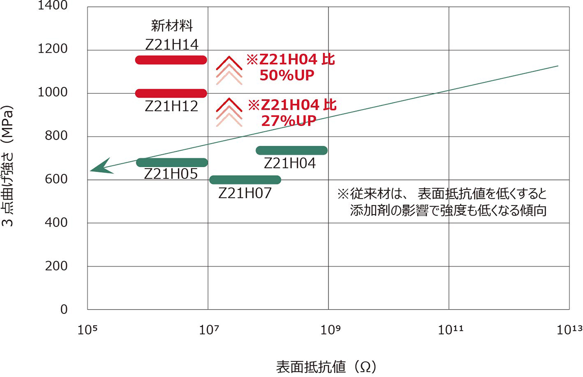 当社ジルコニア材料の3点曲げ強度と表面抵抗の関係