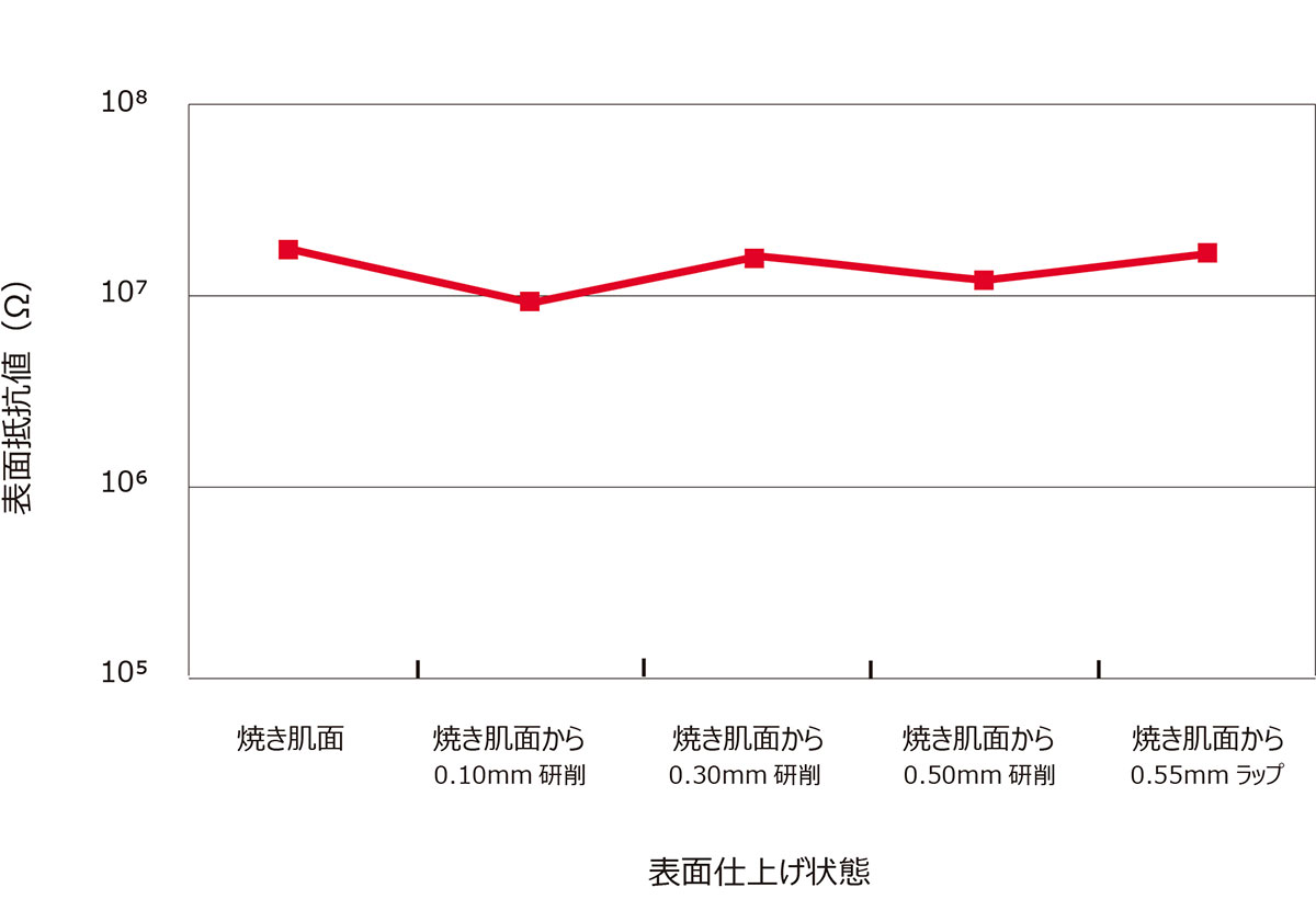 表面抵抗値（表面仕上げ条件の影響）