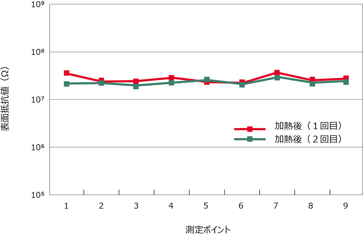 表面抵抗値（加熱処理の影響）