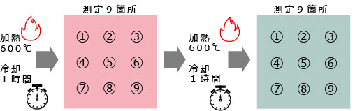 表面抵抗値（加熱処理の影響）