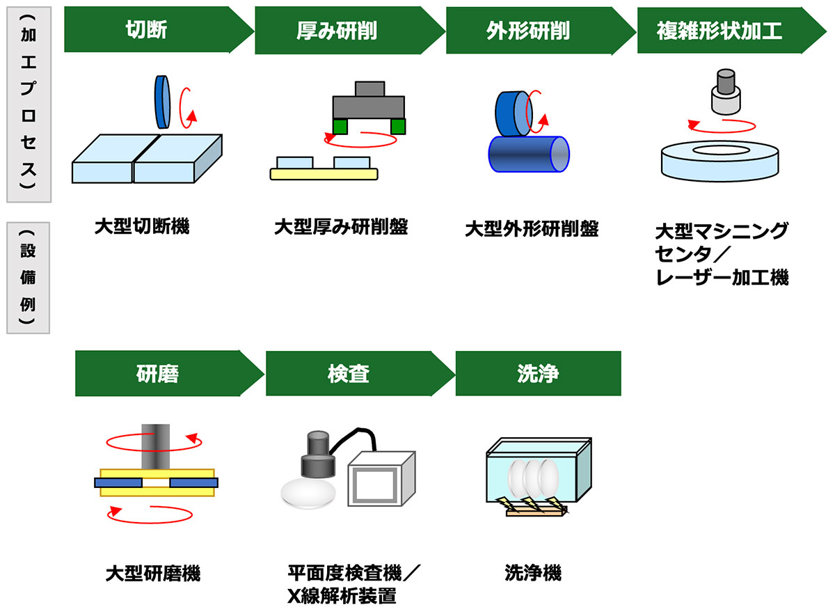 加工工程