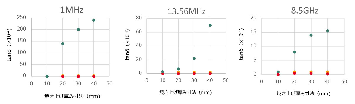 測定方法