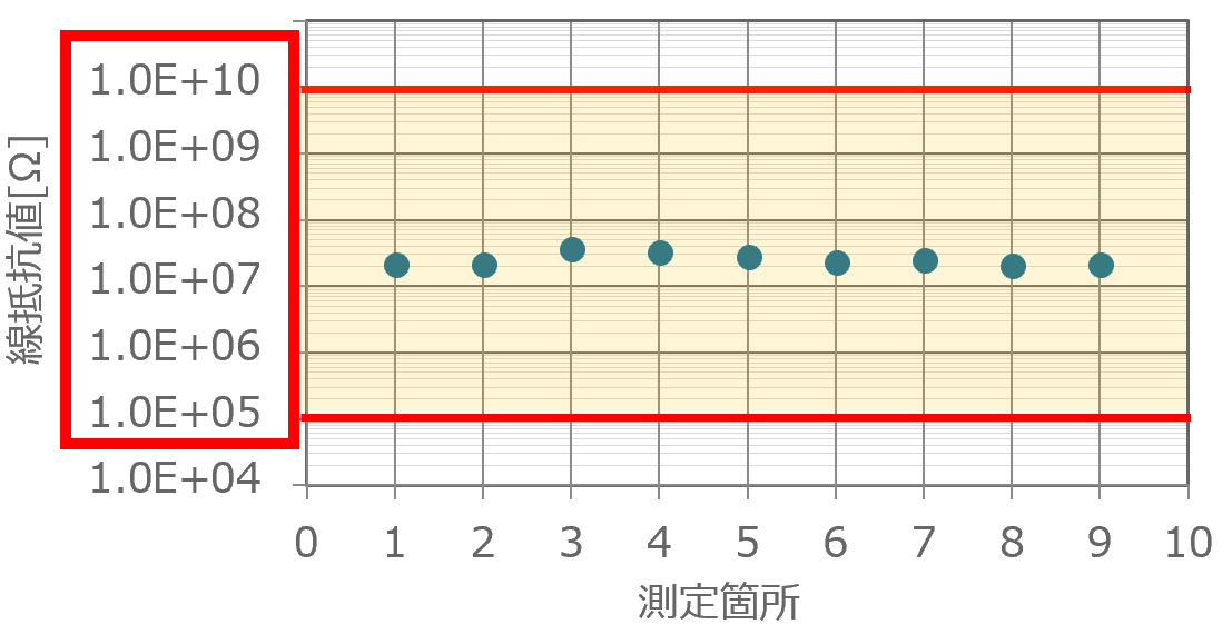 安定した線抵抗値