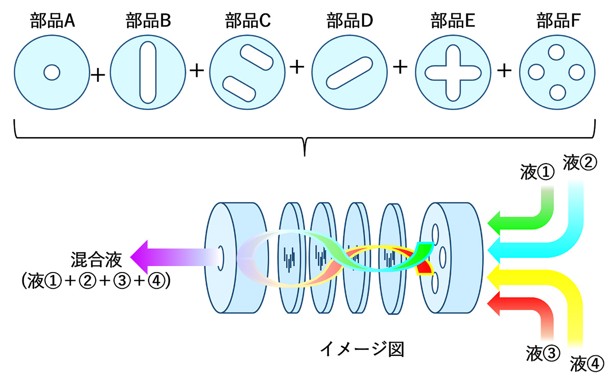 内部流路の形成