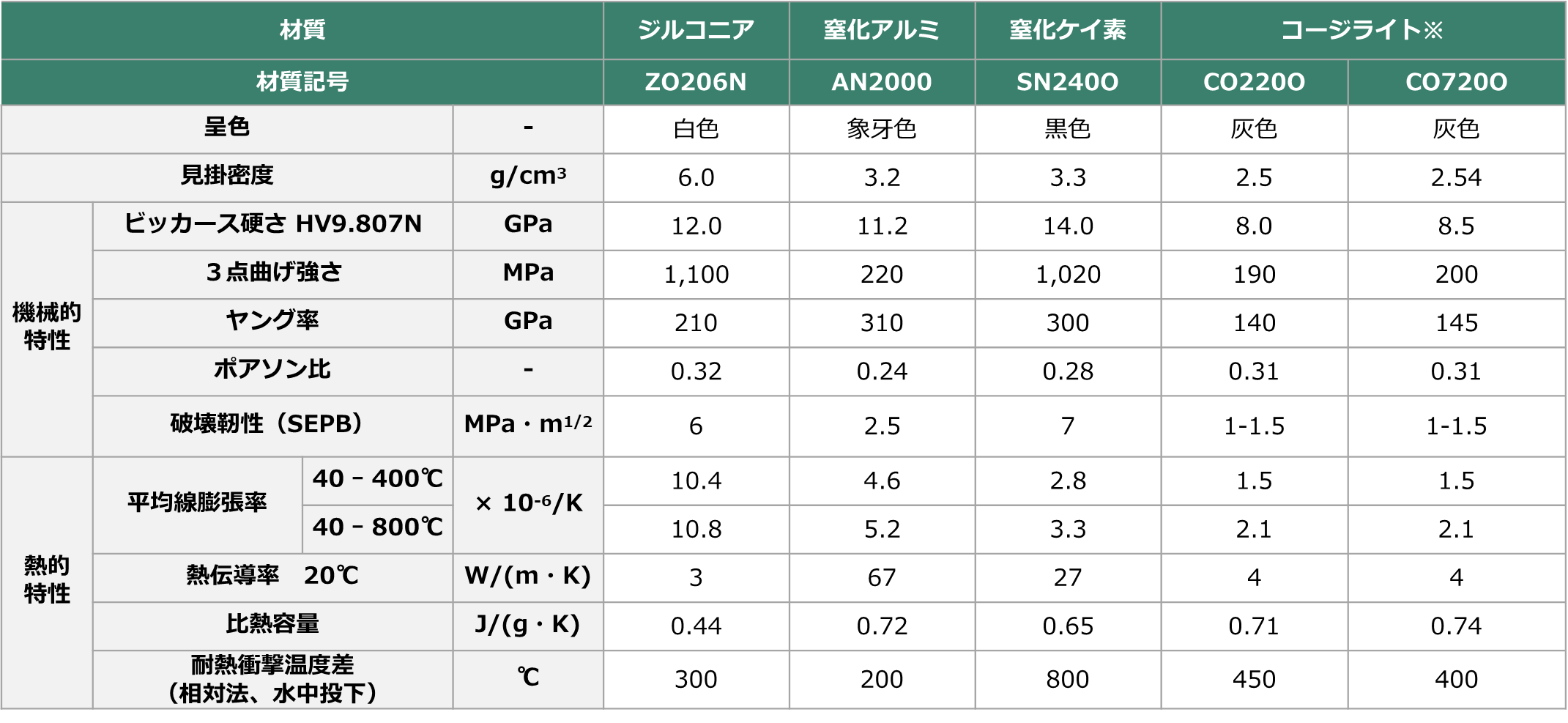 材料ラインナップ