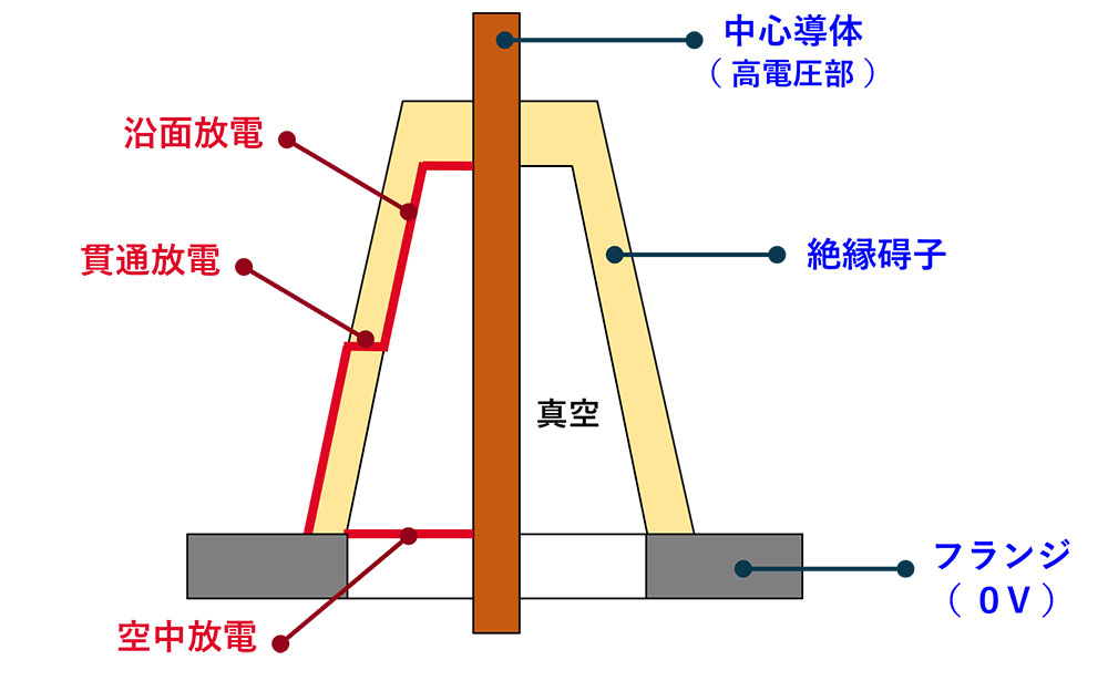 高電圧碍子放電の種類