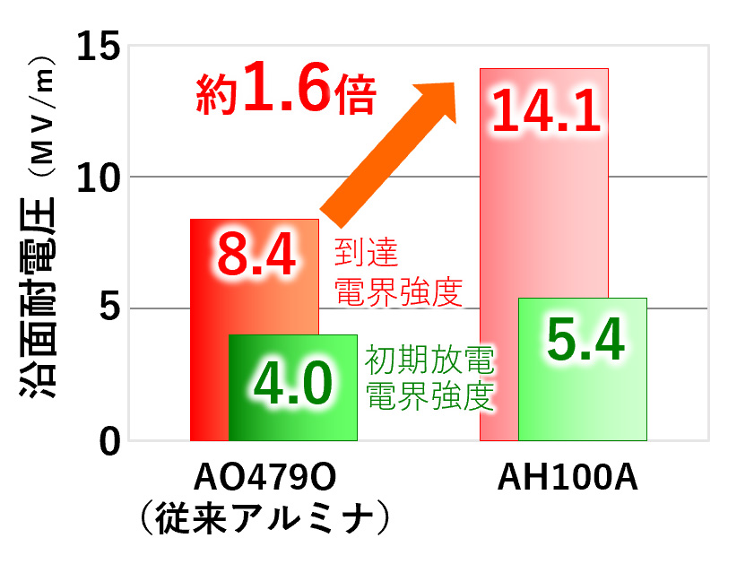 沿面耐電圧（ 真空中 ）