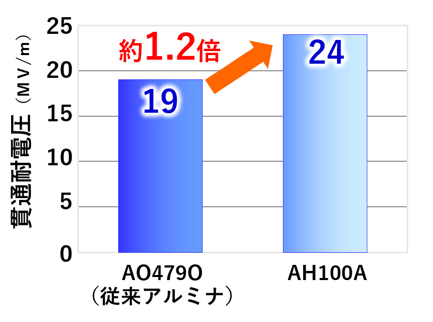 貫通耐電圧