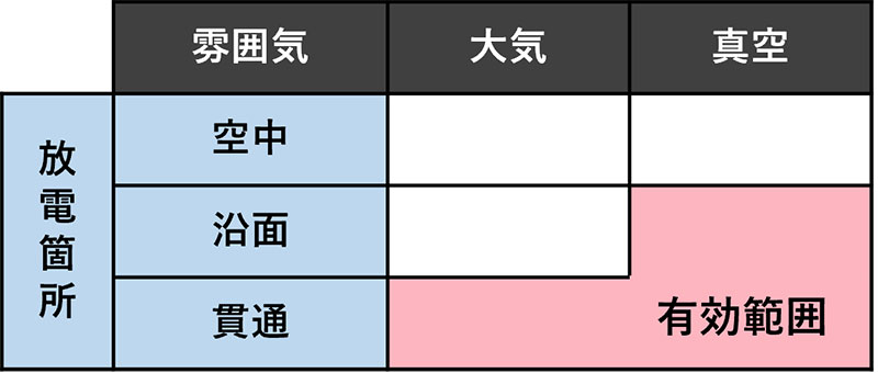 耐電圧性能に効果を発揮する条件