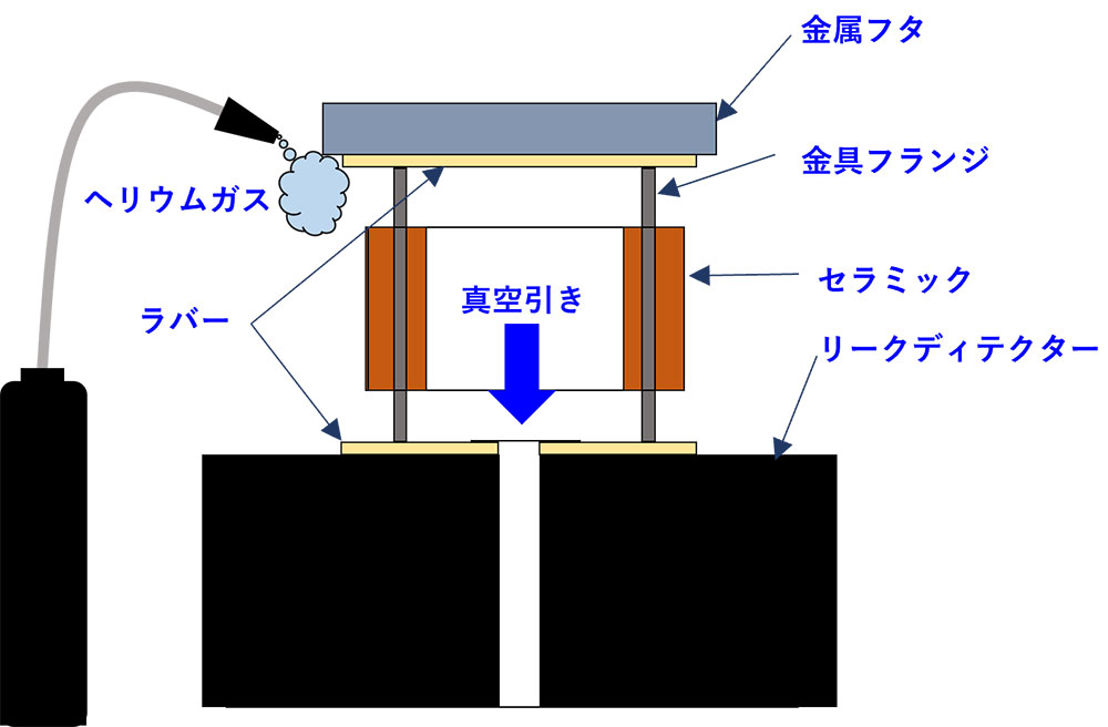 ヘリウムリークテスト（Hermeticity : < 1.0 x 10-10 Pa m3/s）