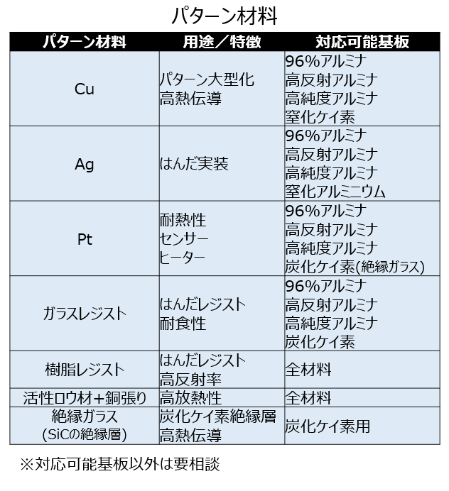 パターン材料の特性表