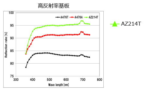 高反射率基板の比較グラフ