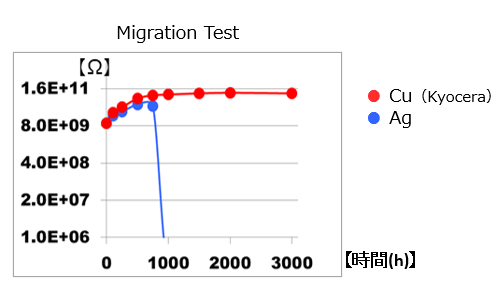 銅と銀のマイグレーションテストのグラフ