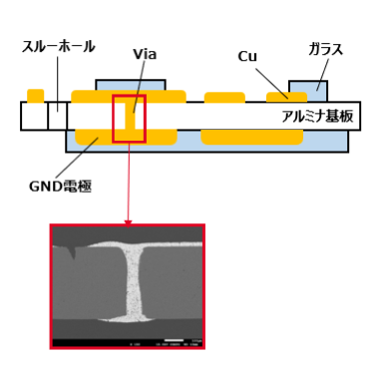 表裏導通Viaイメージ図