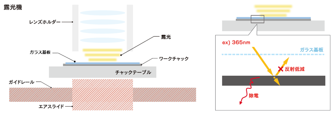 露光機のイメージ