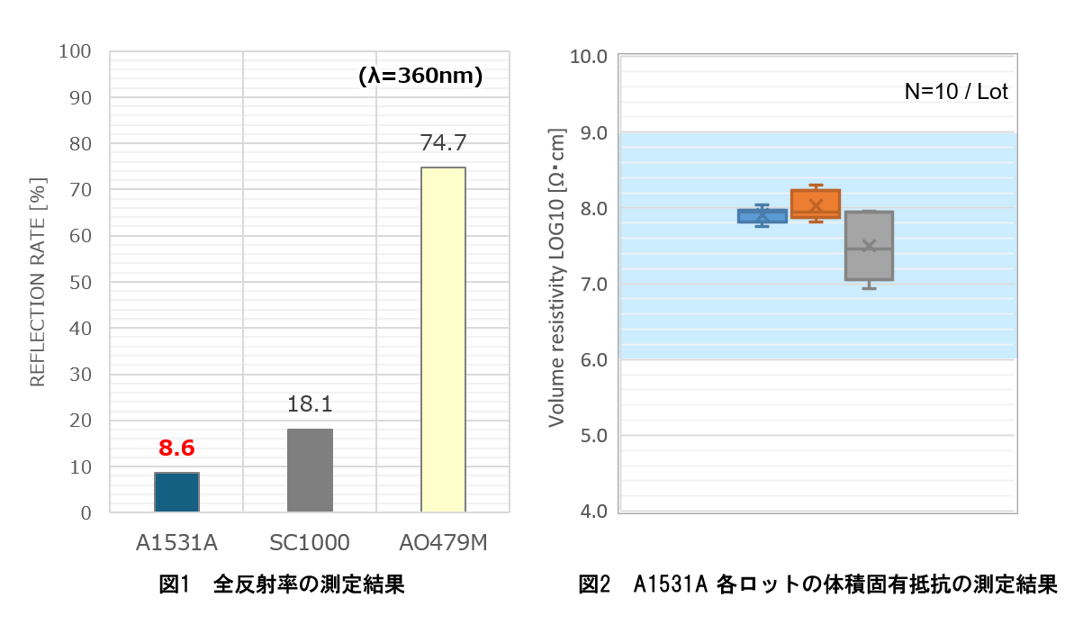 図1:材料別の全反射率の測定結果 図2:A1531A各ロットの体積固有抵抗の測定結果