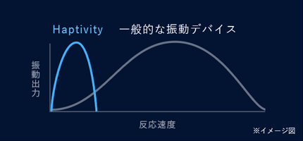 振動出力と反応速度のイメージ