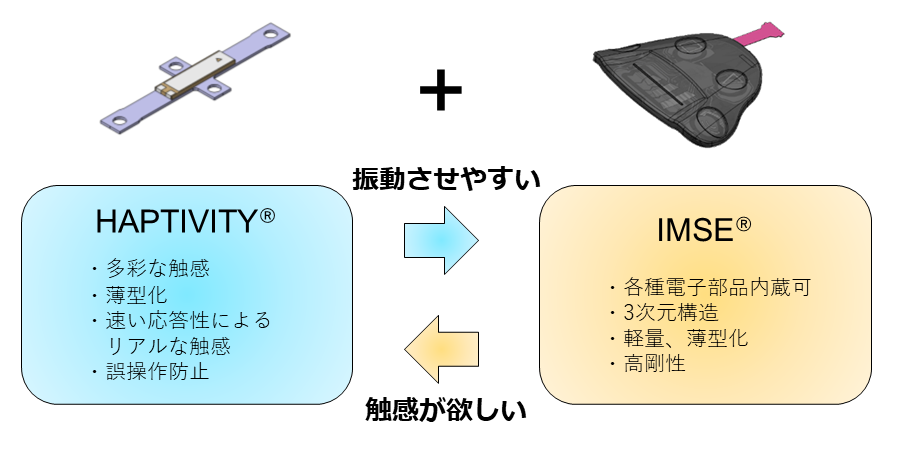 HAPTIVITY®とIMSE®の組み合わせ