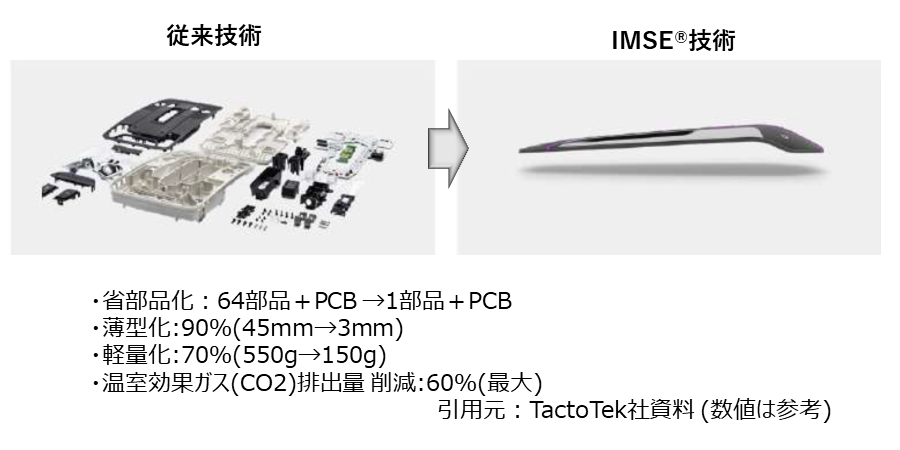 部品点数が削減