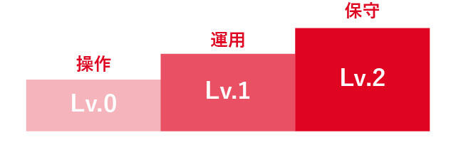 お客様へのトレーニング提供
