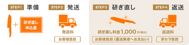 STEP1 準備 STEP2 発送 STEP3 研ぎ直し STEP4 返送 砥ぎ直し料金 1,000円(税込)