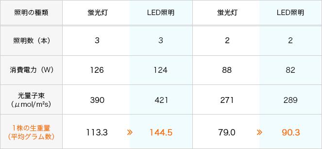 リーフレタスの育成比較実験データ