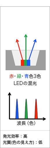 マルチチップ方式