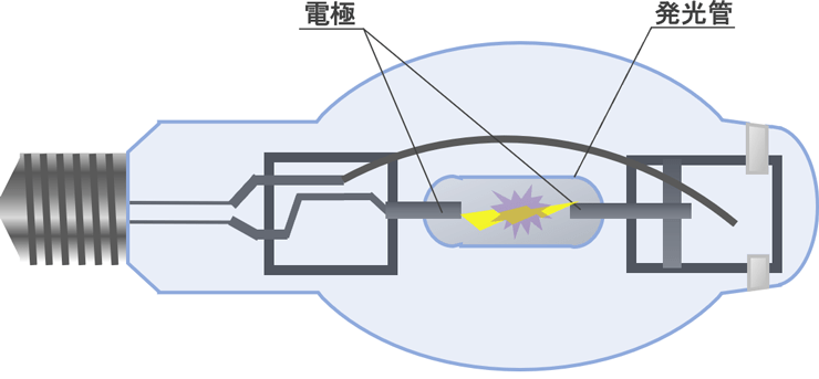 メタルハライドランプの発光原理イメージ