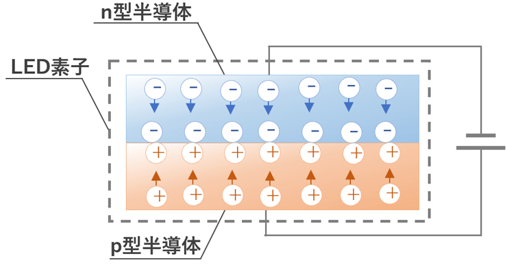 LED素子の発光原理イメージ