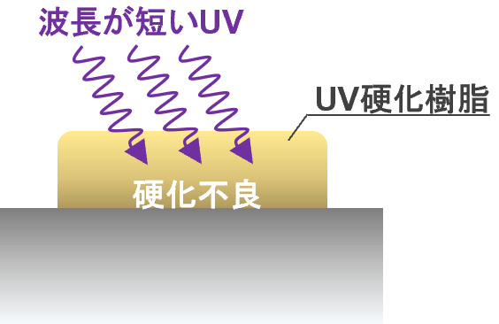 短いUV波長