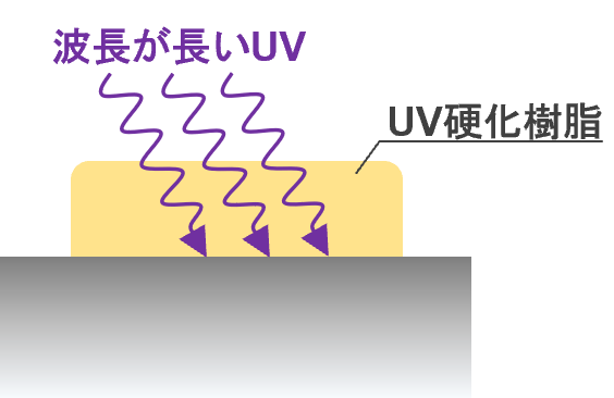 長いUV波長