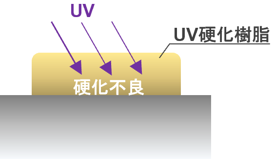 硬化不良のUV硬化樹脂