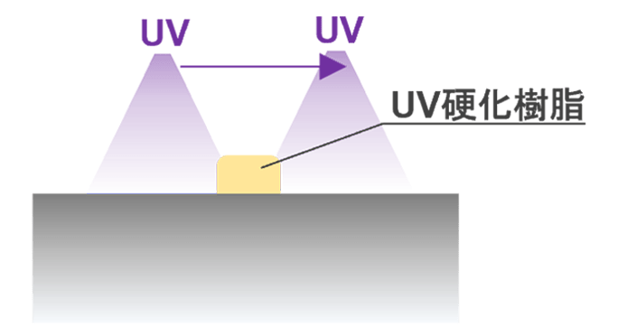通常UV LED光源モデル