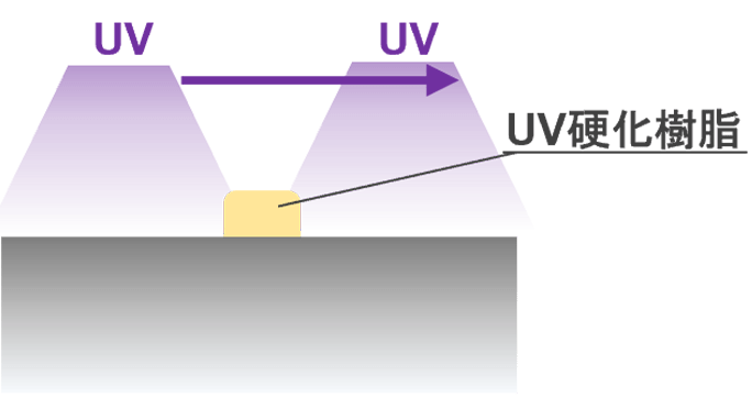 高積算光量UV LED光源モデル