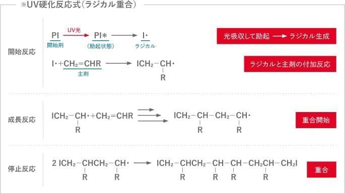 UV硬化反応式 ラジカル重合