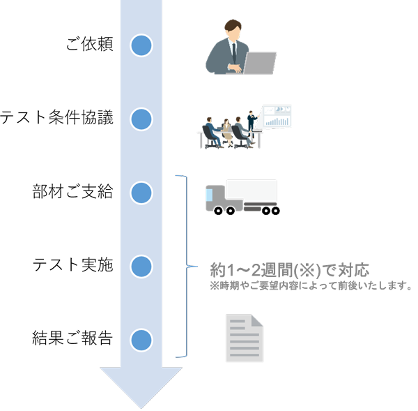 サンプル簡易硬化テストご相談の流れ