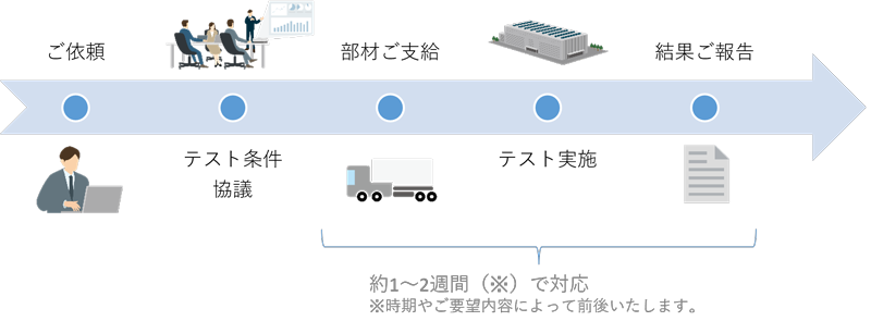 サンプル簡易硬化テストご相談の流れ