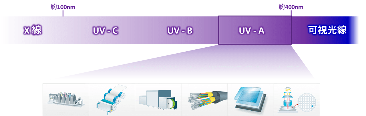 UV硬化用途に用いられる波長域