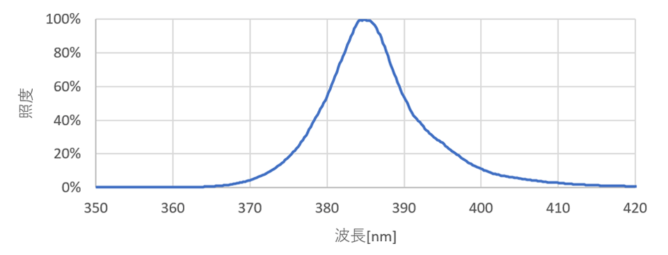 京セラ製UV LED光源の波長スペクトル例（機種：G5A 385nmモデル）