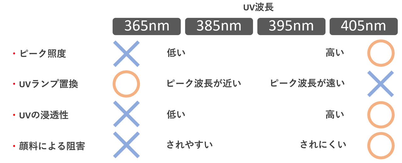 UV波長 365nmの時ピーク照明:×・UVランプ置換:○・UVの浸透性:×・顔料による阻害:×、385nmの時ピーク照明:低い・UVランプ置換:ピークは庁が近い・UVの浸透性:低い・顔料による阻害:されやすい、395nmの時ピーク照明:高い・UVランプ置換:ピーク波長が遠い・UVの浸透性:高い・顔料による阻害:されにくい、405nmの時ピーク照明:○・UVランプ置換:×・UVの浸透性:○・顔料による阻害:○、