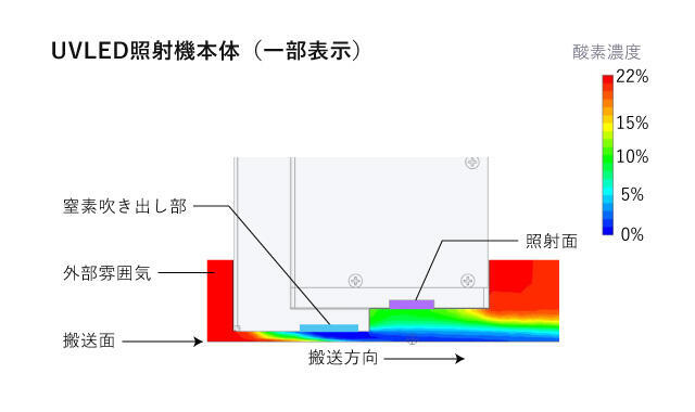 UVLED照射機本体