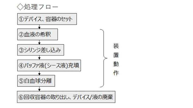 処理フロー