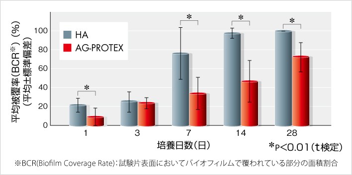 棒グラフ：平均被覆率（BCR(-Biofilm Coverage Rate)：試験片表面においてバイオフィルムで覆われている部分の面積割合）（％）（平均±標準偏差）