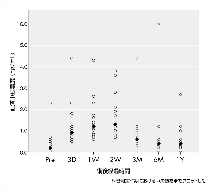 分布図：血清中銀濃度（ng/mL）：術後経過時間　※各測定時期における中央値を◆でプロットした