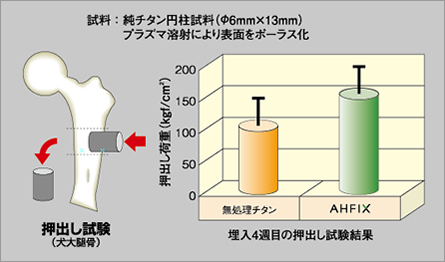 図：押出し試験（犬大腿骨）、棒グラフ：純チタン円柱試料（φ6mm×13mm）（プラズマ溶射により表面をボーラス化）の埋入4週目の押出し試験結果