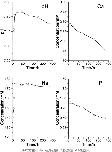 折れ線グラフ：AHFIX処理後のチタン金属を浸潰した擬似体液の成分濃度変化